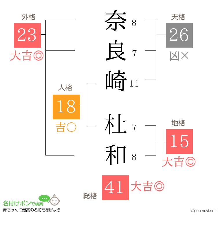 奈良崎 杜和さんの姓名判断結果