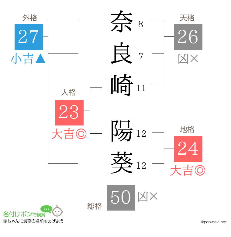 奈良崎 陽葵さんの姓名判断結果