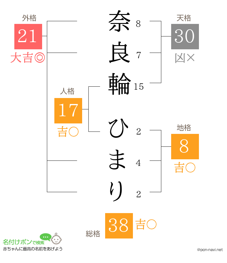 奈良輪 ひまりさんの姓名判断結果