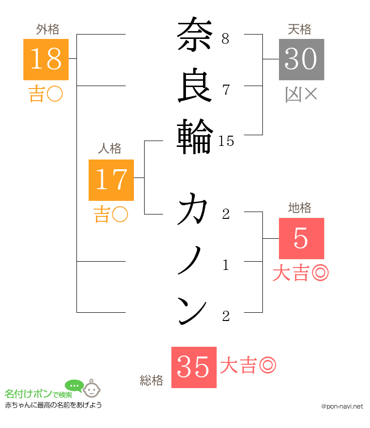 奈良輪 カノンさんの姓名判断結果