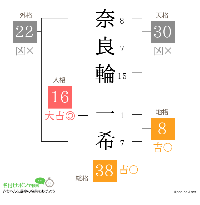 奈良輪 一希さんの姓名判断結果