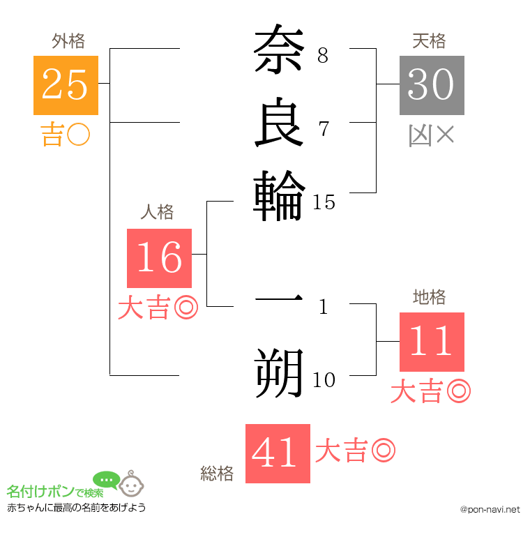 奈良輪 一朔さんの姓名判断結果