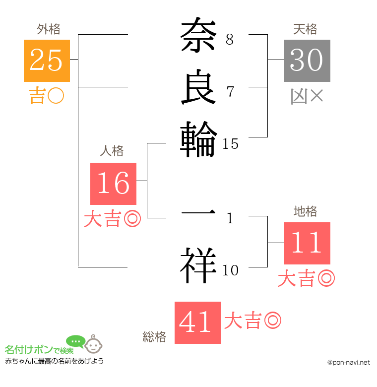 奈良輪 一祥さんの姓名判断結果