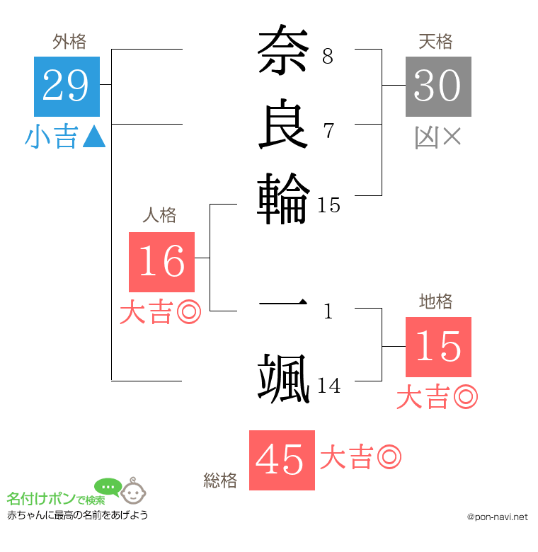 奈良輪 一颯さんの姓名判断結果