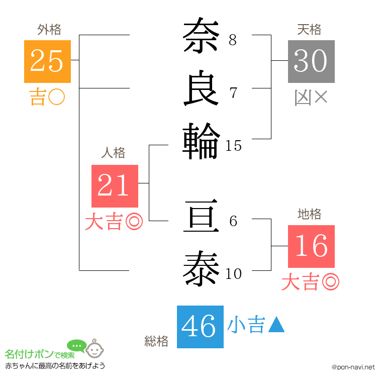 奈良輪 亘泰さんの姓名判断結果