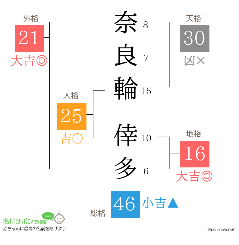 奈良輪 倖多さんの姓名判断結果