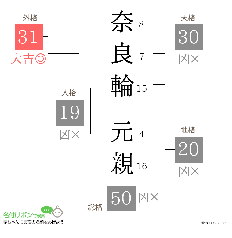 奈良輪 元親さんの姓名判断結果