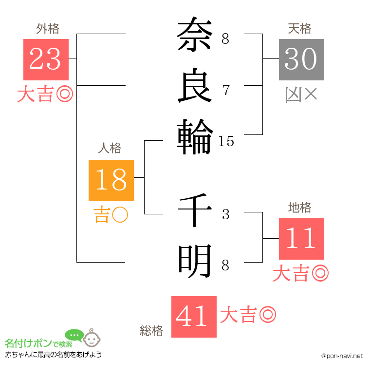 奈良輪 千明さんの姓名判断結果