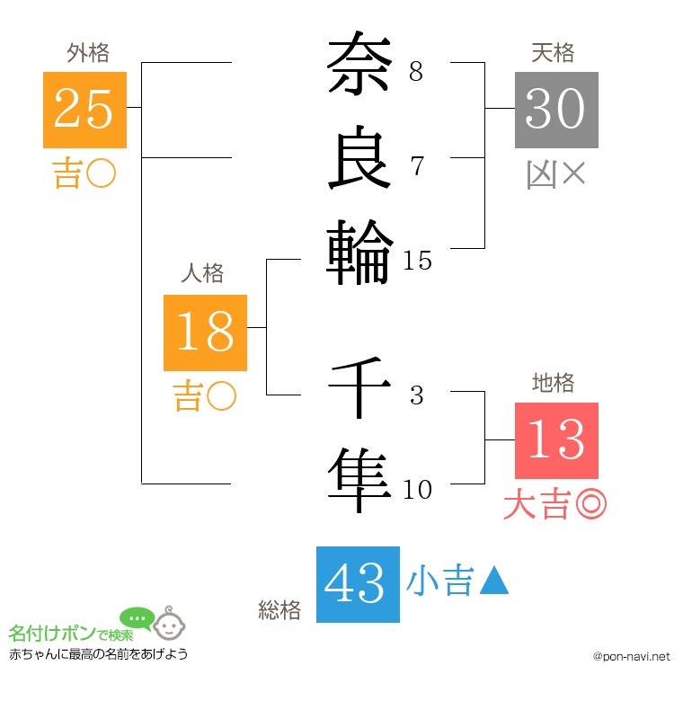 奈良輪 千隼さんの姓名判断結果