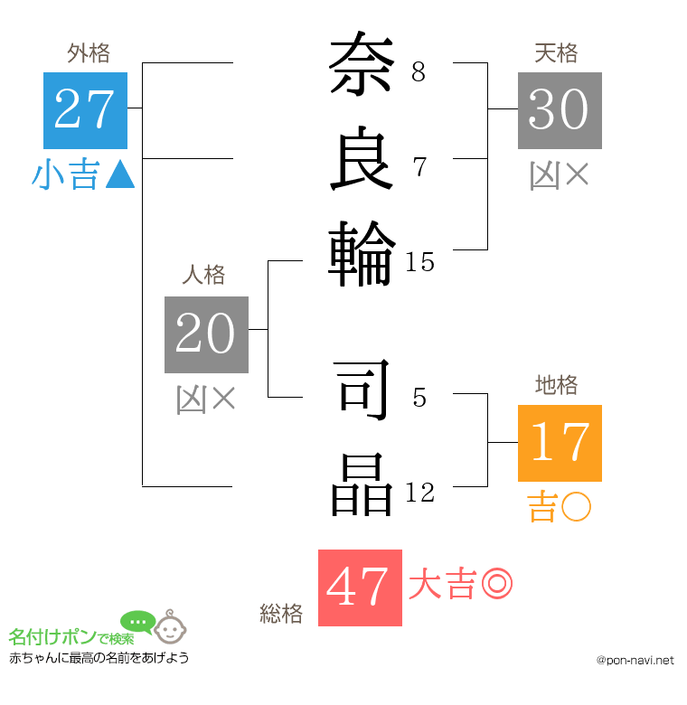 奈良輪 司晶さんの姓名判断結果