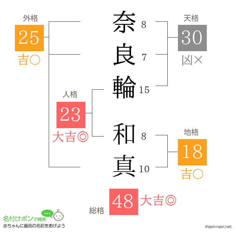 奈良輪 和真さんの姓名判断結果