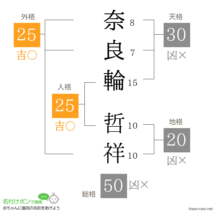 奈良輪 哲祥さんの姓名判断結果