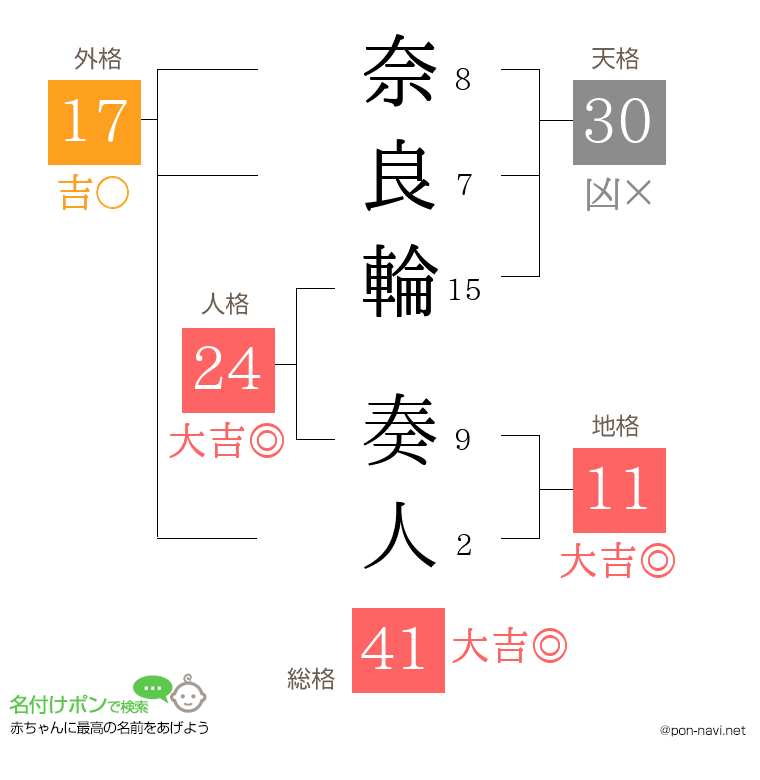 奈良輪 奏人さんの姓名判断結果
