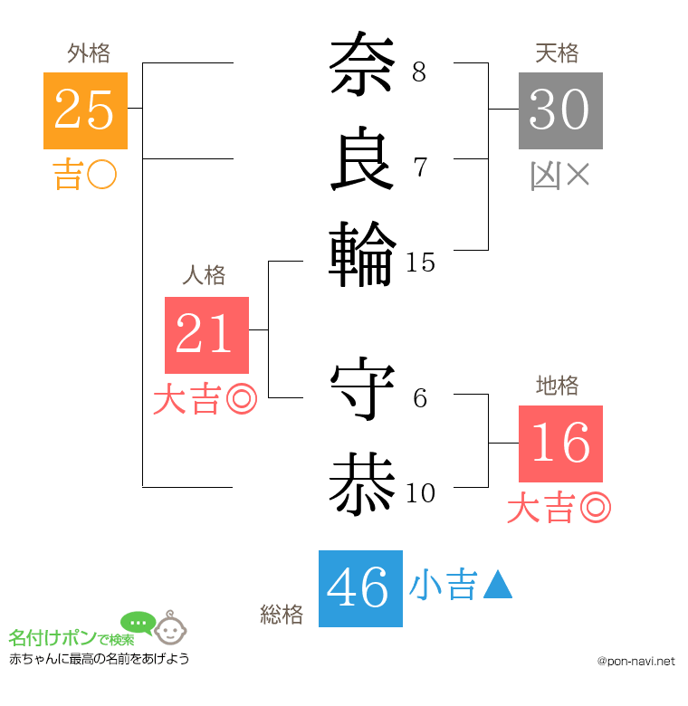 奈良輪 守恭さんの姓名判断結果