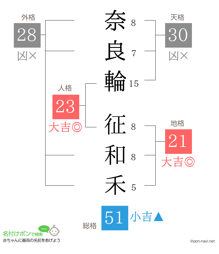 奈良輪 征和禾さんの姓名判断結果