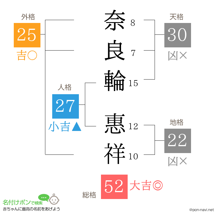 奈良輪 惠祥さんの姓名判断結果
