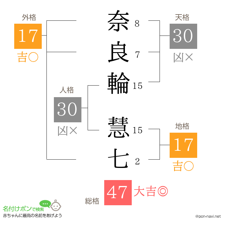 奈良輪 慧七さんの姓名判断結果