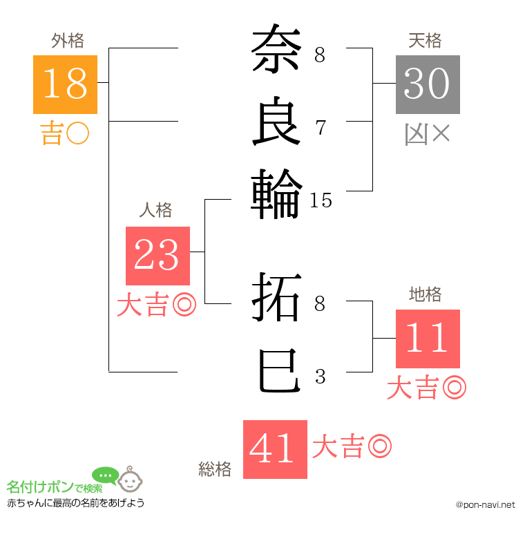 奈良輪 拓巳さんの姓名判断結果