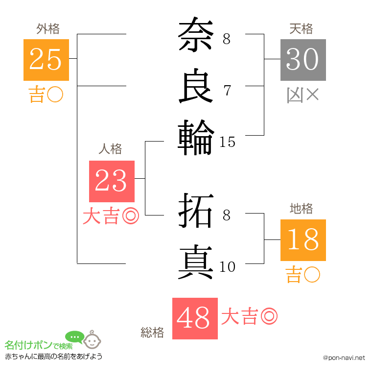 奈良輪 拓真さんの姓名判断結果