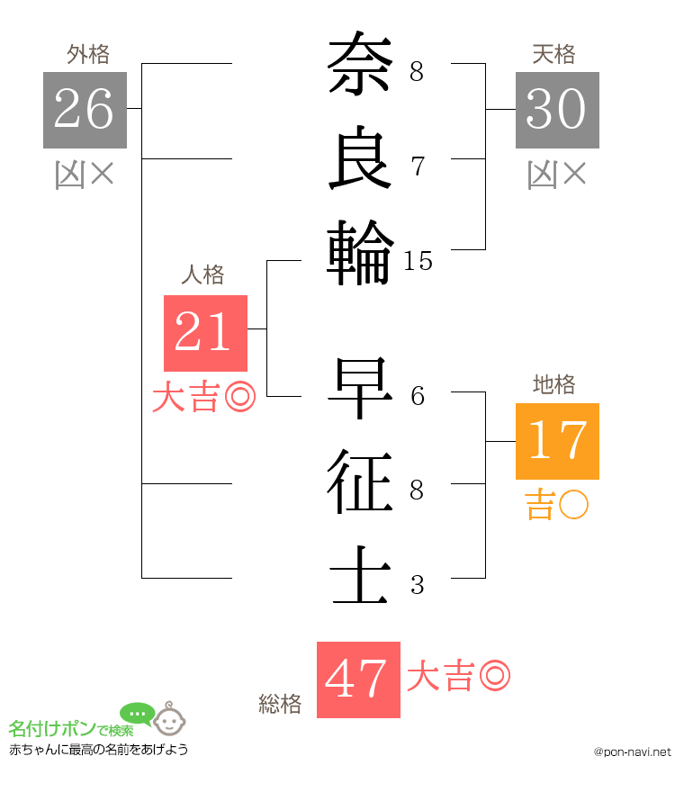 奈良輪 早征士さんの姓名判断結果