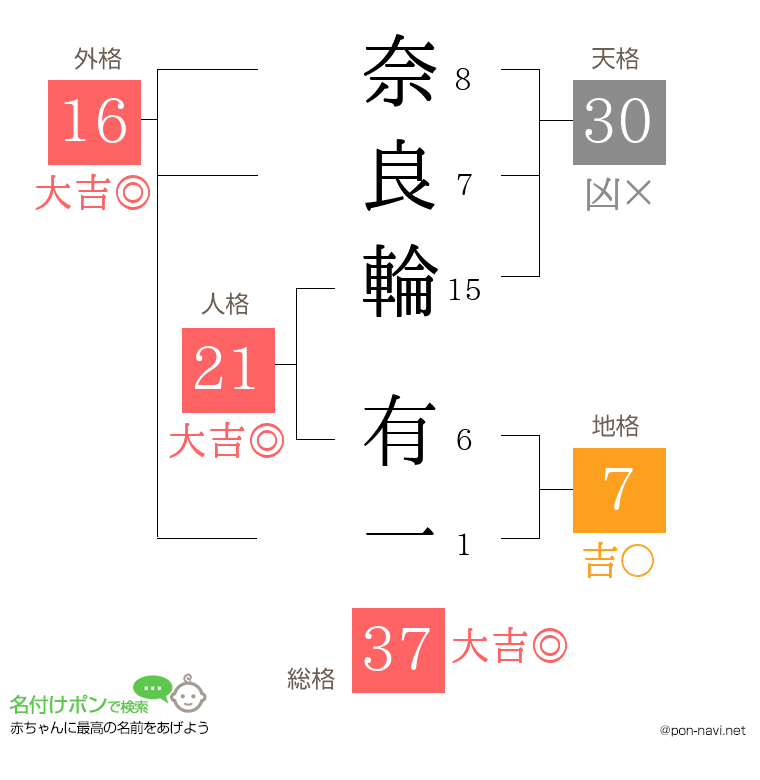 奈良輪 有一さんの姓名判断結果