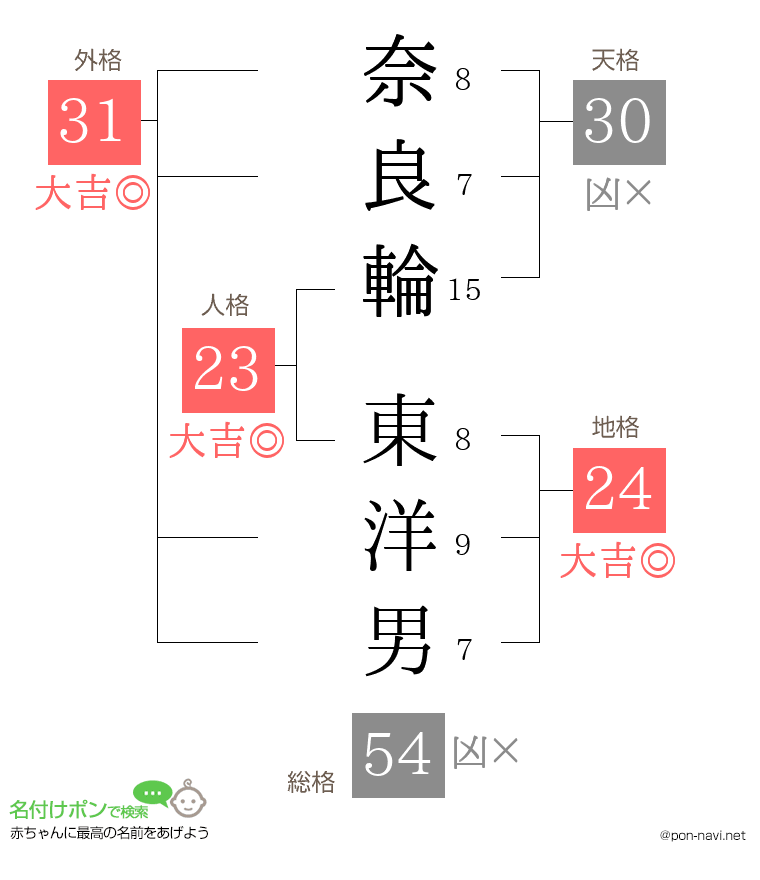 奈良輪 東洋男さんの姓名判断結果