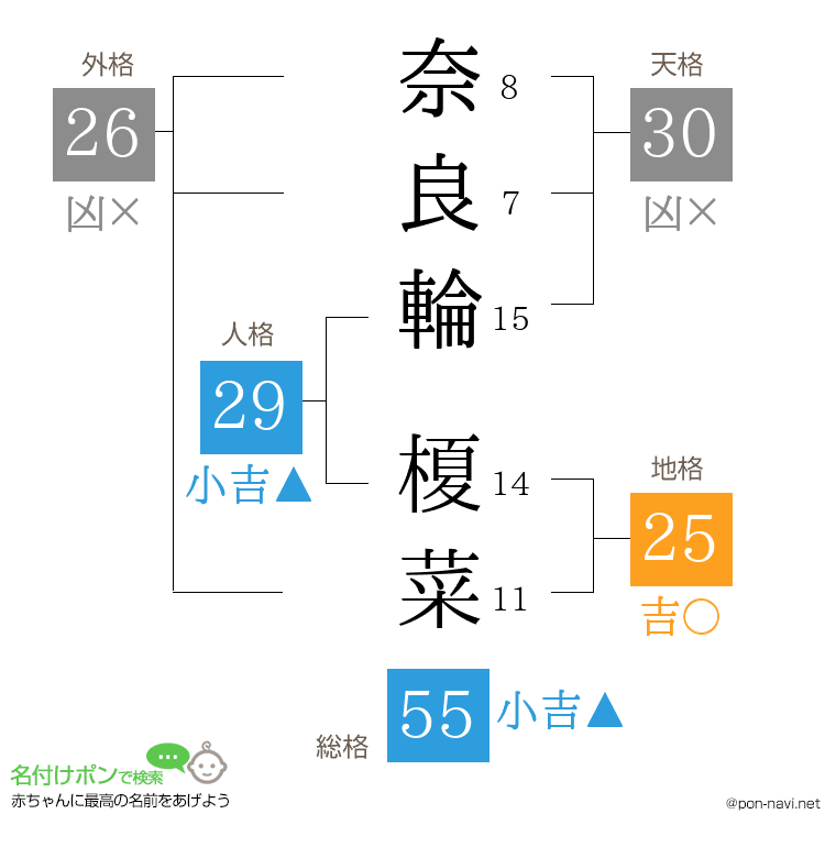 奈良輪 榎菜さんの姓名判断結果