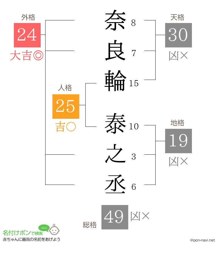 奈良輪 泰之丞さんの姓名判断結果