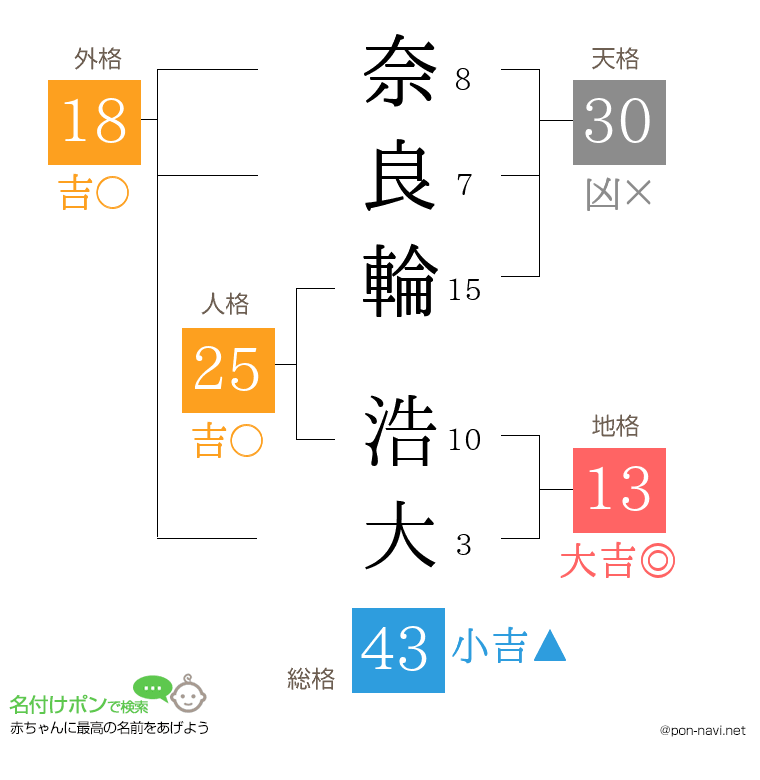 奈良輪 浩大さんの姓名判断結果
