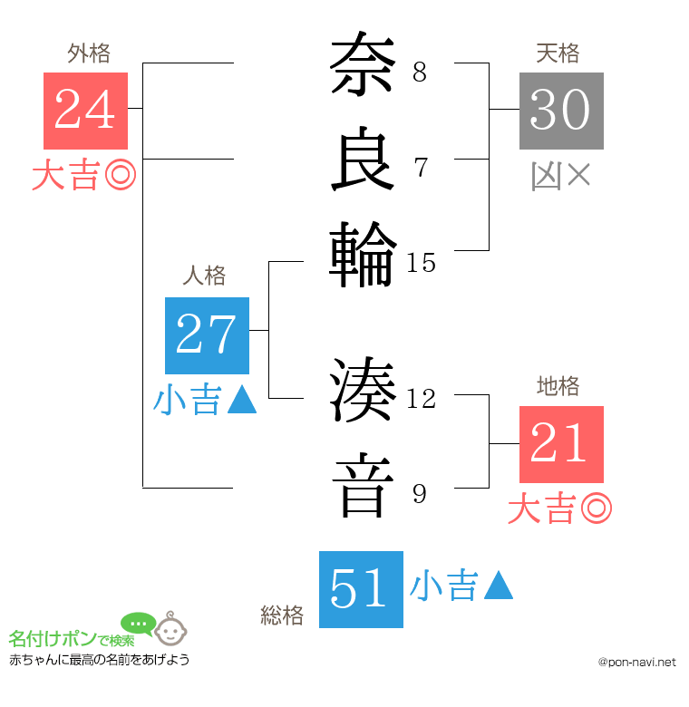 奈良輪 湊音さんの姓名判断結果