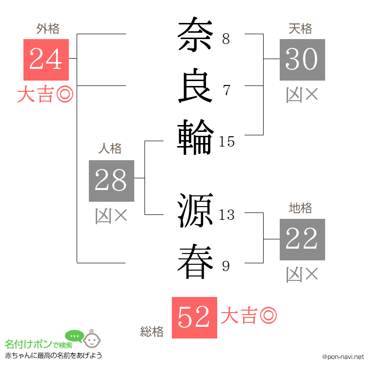 奈良輪 源春さんの姓名判断結果