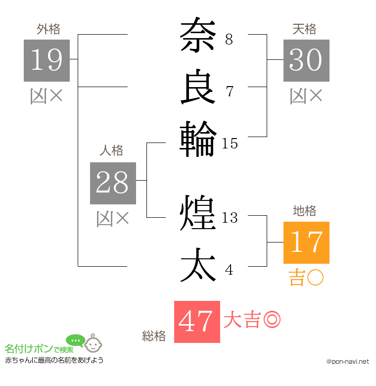 奈良輪 煌太さんの姓名判断結果