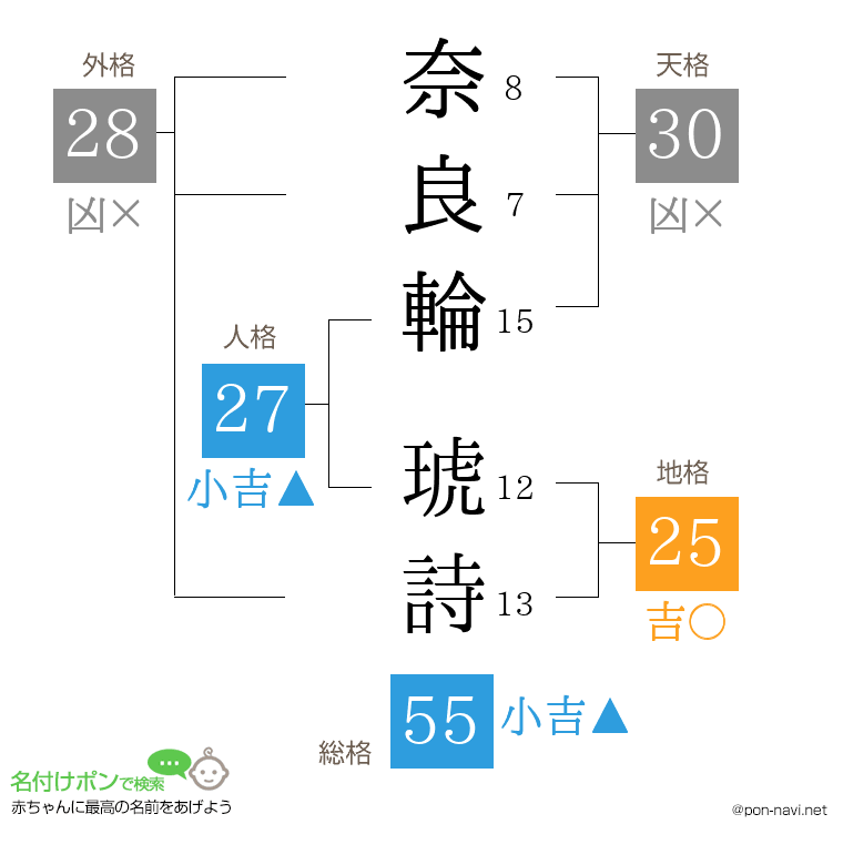 奈良輪 琥詩さんの姓名判断結果