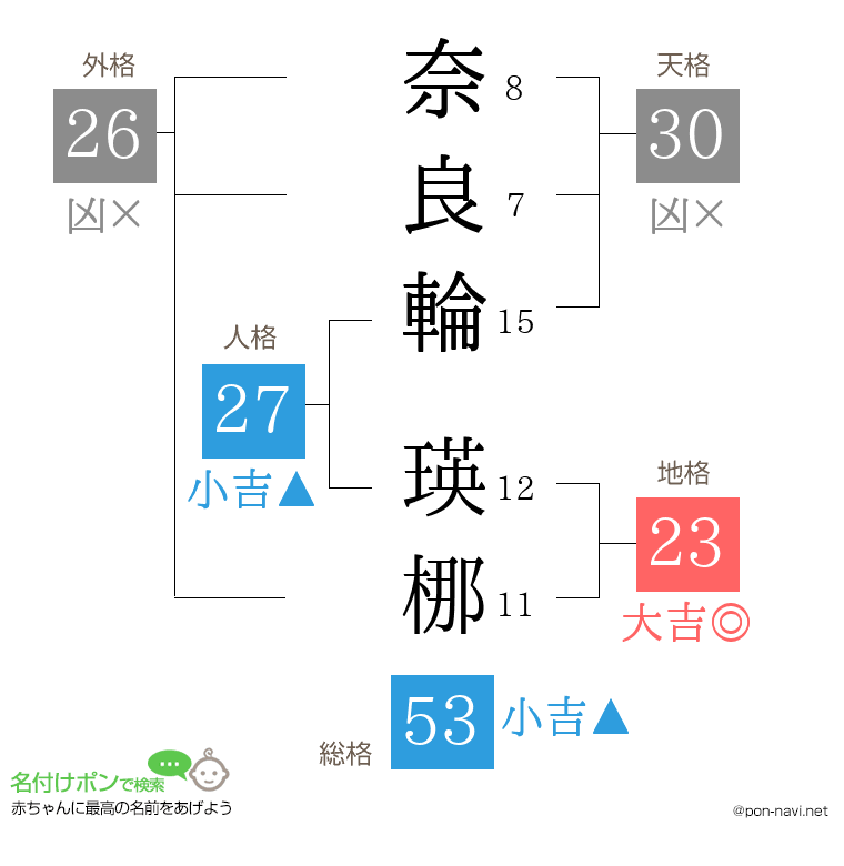 奈良輪 瑛梛さんの姓名判断結果