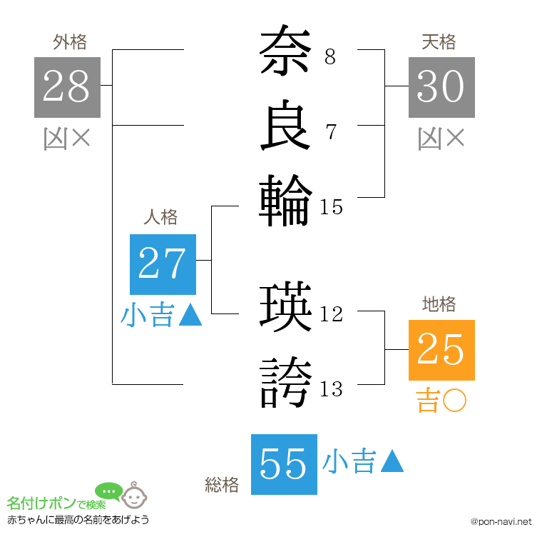 奈良輪 瑛誇さんの姓名判断結果