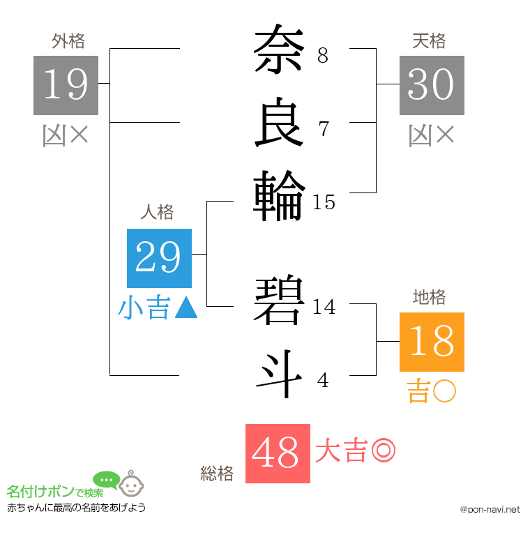 奈良輪 碧斗さんの姓名判断結果