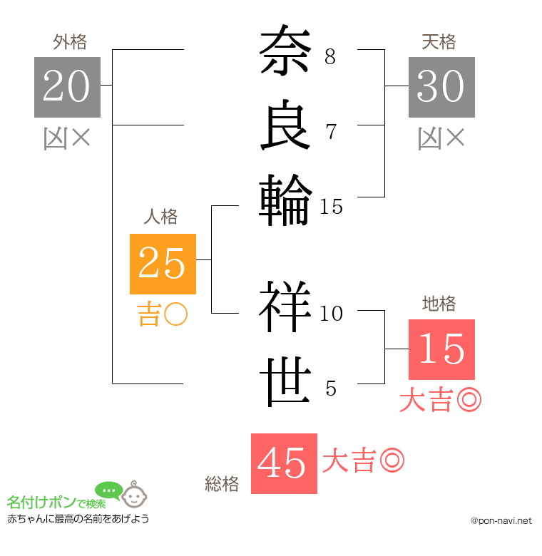 奈良輪 祥世さんの姓名判断結果