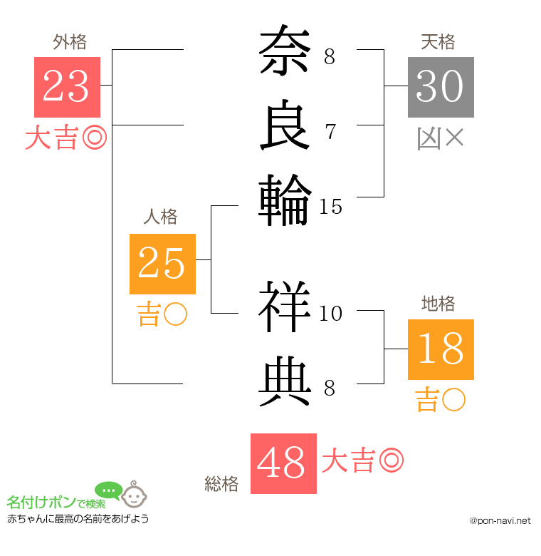奈良輪 祥典さんの姓名判断結果