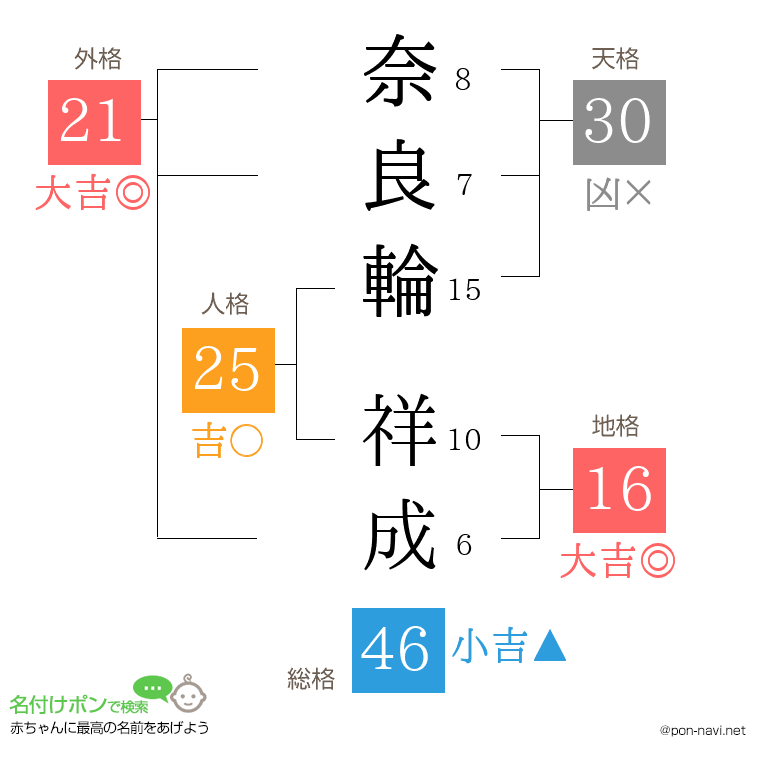 奈良輪 祥成さんの姓名判断結果