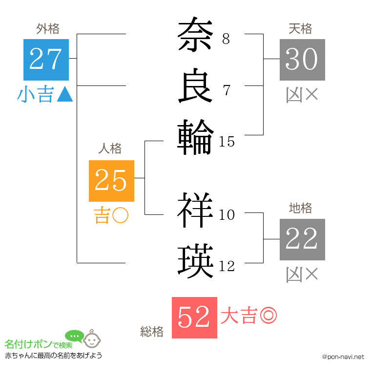 奈良輪 祥瑛さんの姓名判断結果