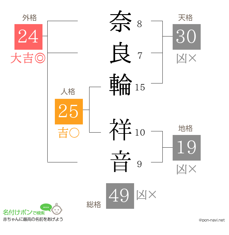 奈良輪 祥音さんの姓名判断結果