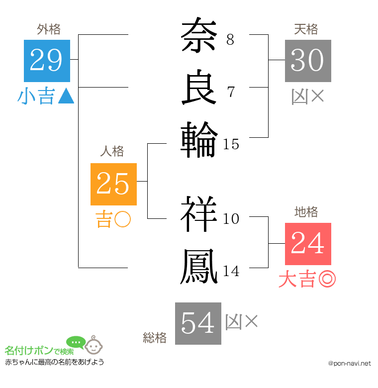 奈良輪 祥鳳さんの姓名判断結果