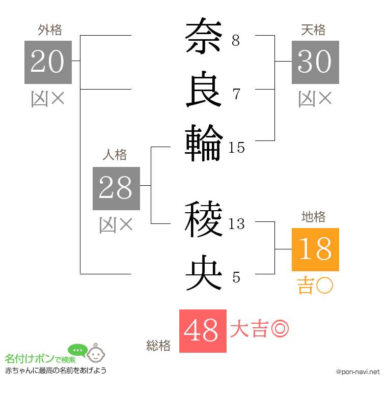 奈良輪 稜央さんの姓名判断結果