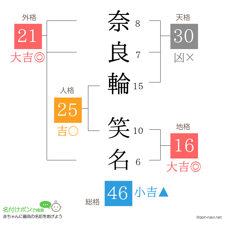 奈良輪 笑名さんの姓名判断結果