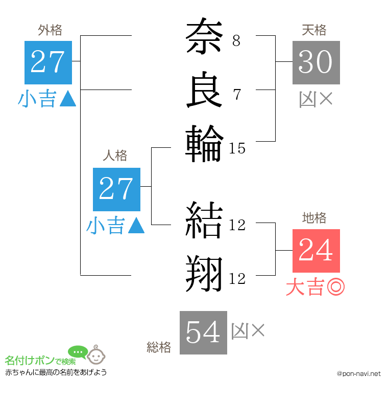奈良輪 結翔さんの姓名判断結果