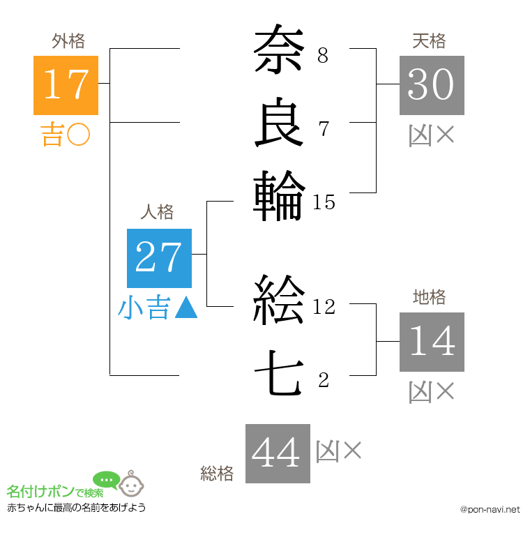 奈良輪 絵七さんの姓名判断結果