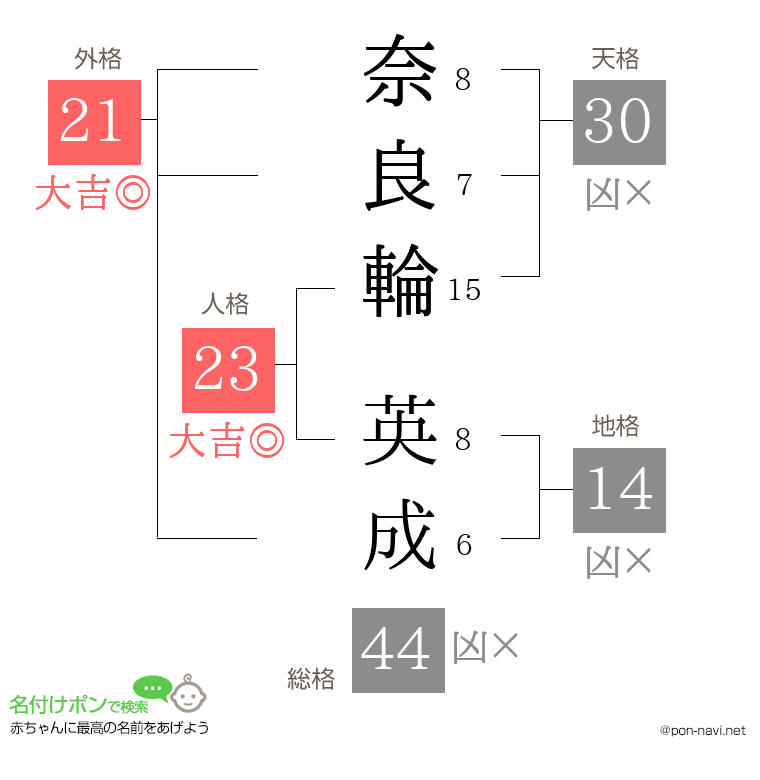 奈良輪 英成さんの姓名判断結果