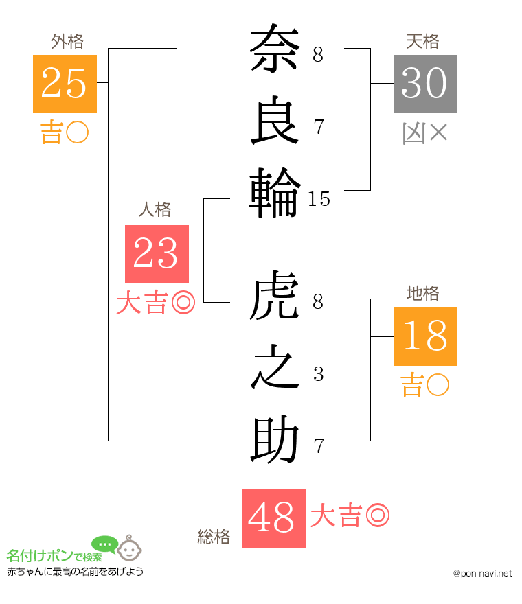 奈良輪 虎之助さんの姓名判断結果