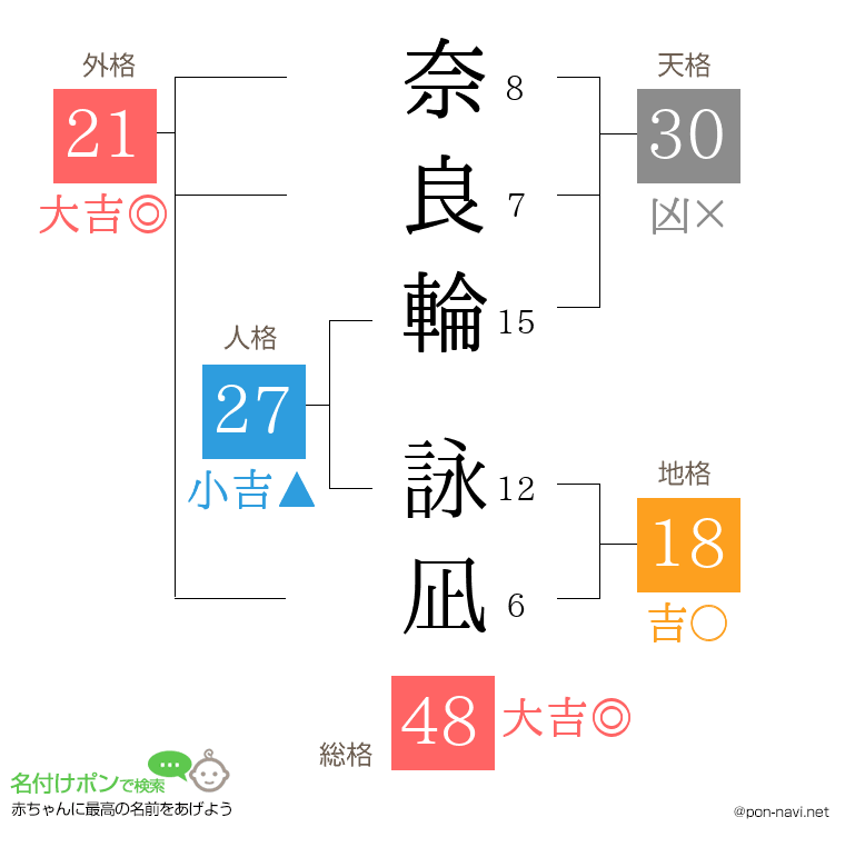 奈良輪 詠凪さんの姓名判断結果