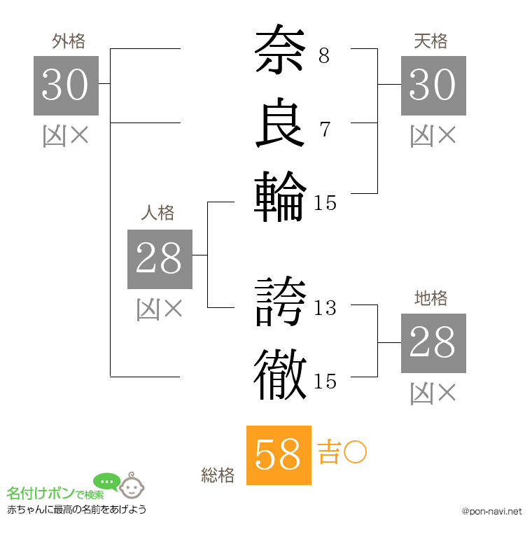 奈良輪 誇徹さんの姓名判断結果